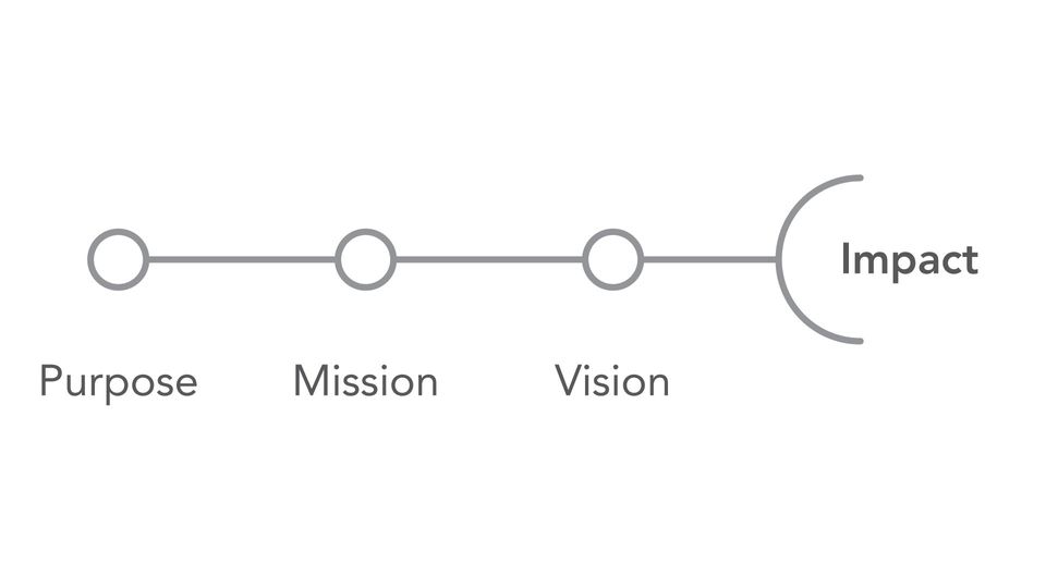 Purpose, Mission e Vision portano all'impatto concreto dell'azienda