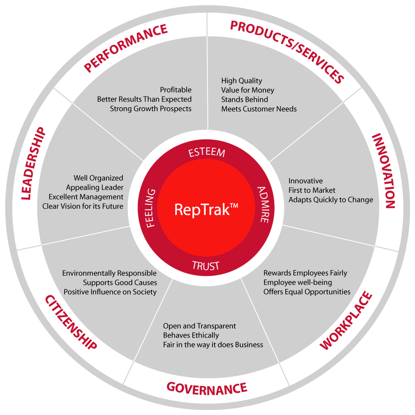 Il modello di reputazione proposto da RepTrak® (Reputation Institute)